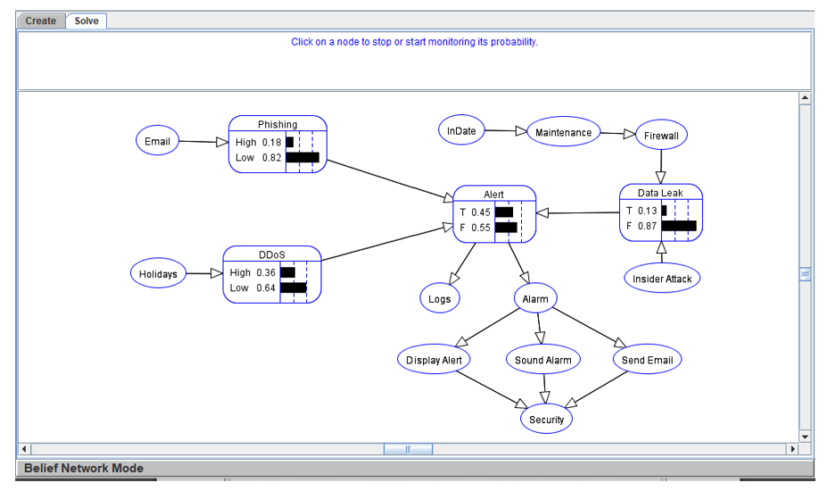 Bayesian Alert System