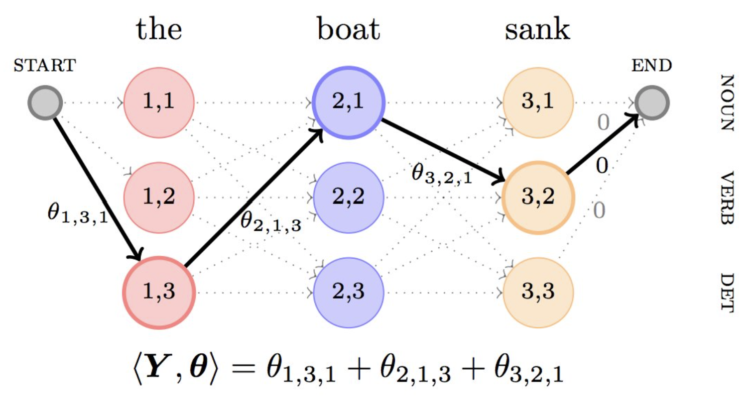 Hidden Markov Model for Part-of-Speech Tagging