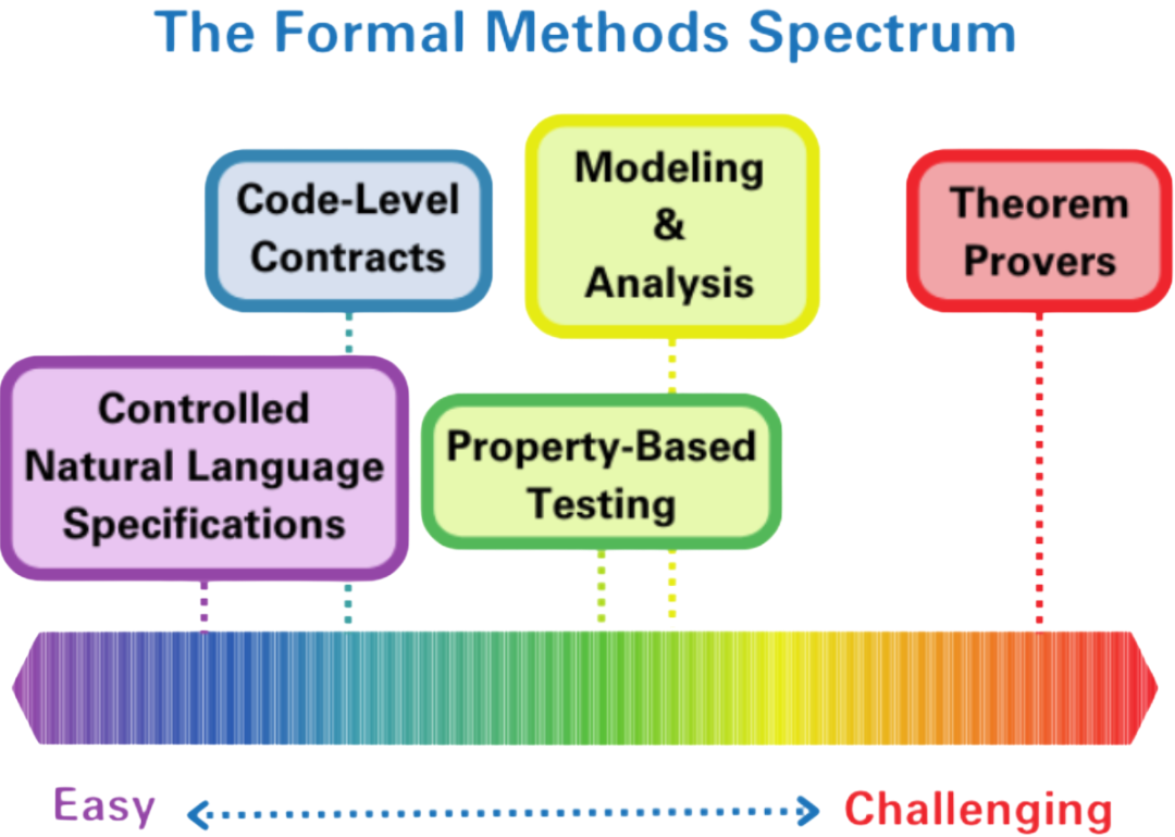 Formal Verification with OpenJML